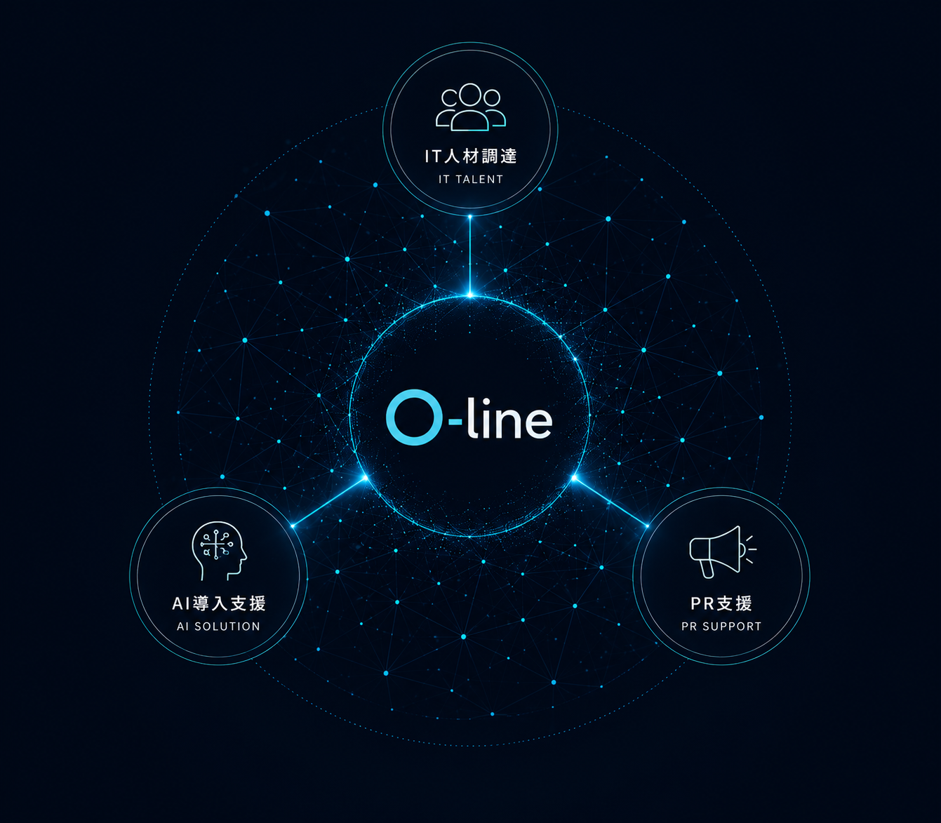 IT人材調達・AI導入支援・PR支援を横断するO-lineのサービス図