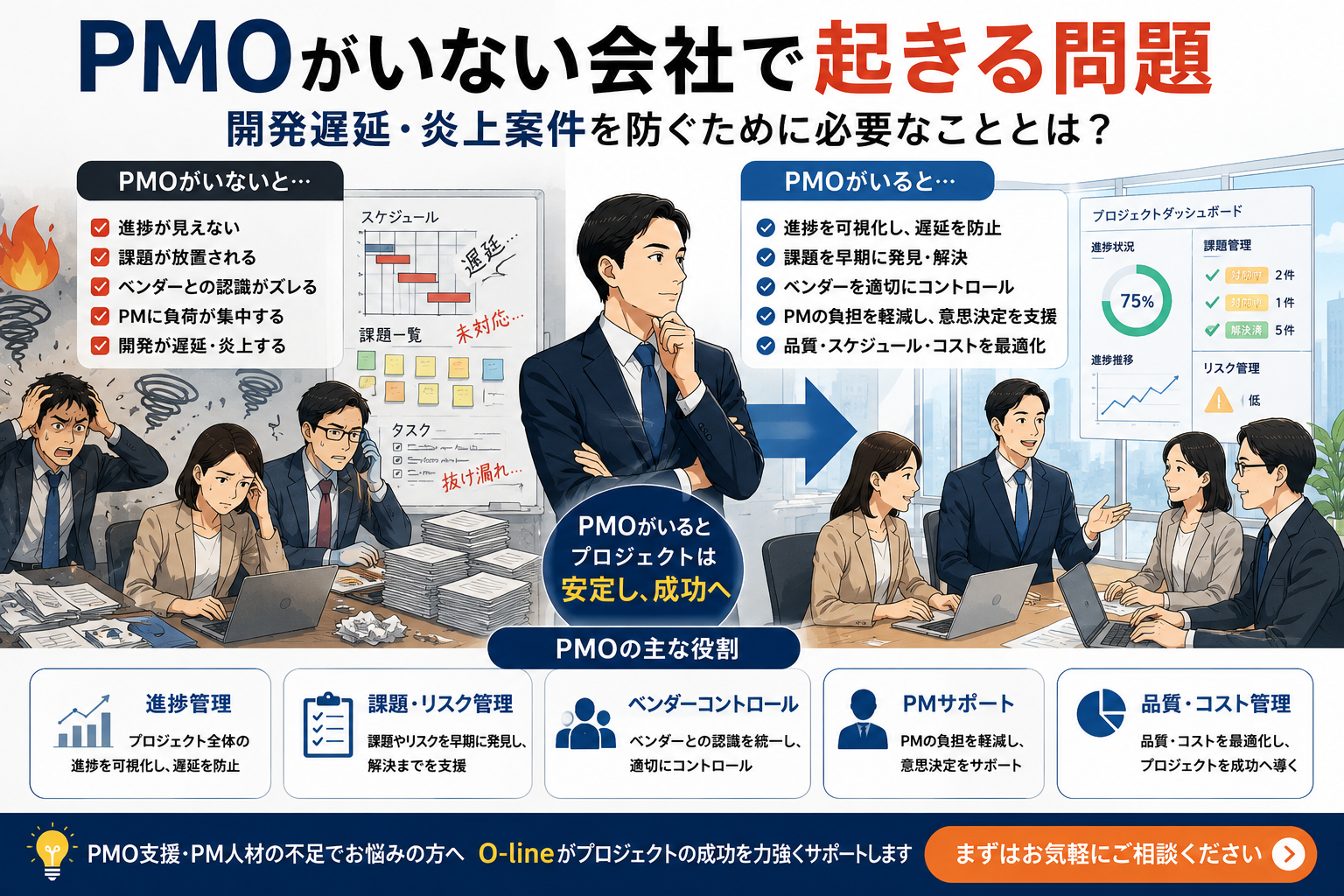 PMOがいない会社で起きる問題｜開発遅延・炎上案件を防ぐ方法を解説